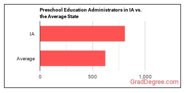Education and Childcare Administrators, Preschool and Daycare in Iowa vs. the average state