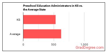 Education and Childcare Administrators, Preschool and Daycare in Kansas vs. the average state