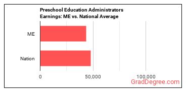 Education and Childcare Administrators, Preschool and Daycare earnings in Maine vs. the national average