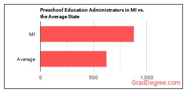 Education and Childcare Administrators, Preschool and Daycare in Michigan vs. the average state