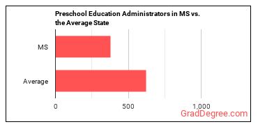 Education and Childcare Administrators, Preschool and Daycare in Mississippi vs. the average state