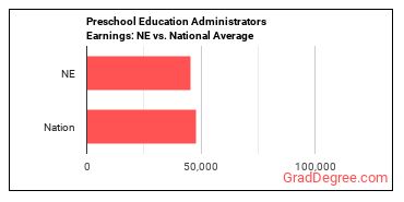 Education and Childcare Administrators, Preschool and Daycare earnings in Nebraska vs. the national average