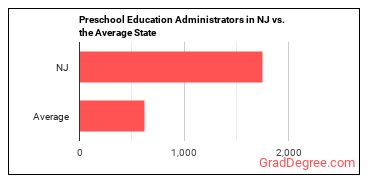 Education and Childcare Administrators, Preschool and Daycare in New Jersey vs. the average state