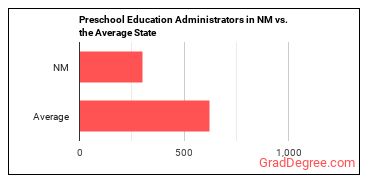 Education and Childcare Administrators, Preschool and Daycare in New Mexico vs. the average state