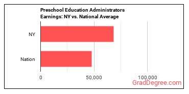 Education and Childcare Administrators, Preschool and Daycare earnings in New York vs. the national average