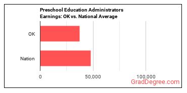 Education and Childcare Administrators, Preschool and Daycare earnings in Oklahoma vs. the national average