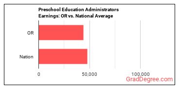 Education and Childcare Administrators, Preschool and Daycare earnings in Oregon vs. the national average