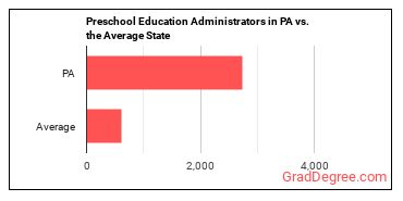 Education and Childcare Administrators, Preschool and Daycare in Pennsylvania vs. the average state