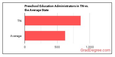 Education and Childcare Administrators, Preschool and Daycare in Tennessee vs. the average state