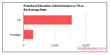 Education and Childcare Administrators, Preschool and Daycare in Texas vs. the average state