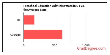 Education and Childcare Administrators, Preschool and Daycare in Utah vs. the average state