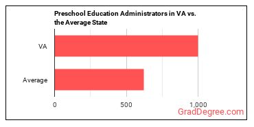 Education and Childcare Administrators, Preschool and Daycare in Virginia vs. the average state