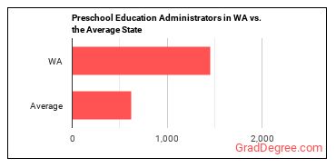 Education and Childcare Administrators, Preschool and Daycare in Washington vs. the average state