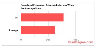 Education and Childcare Administrators, Preschool and Daycare in Wisconsin vs. the average state