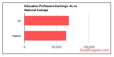Education Teachers, Postsecondary earnings in Alabama vs. the national average