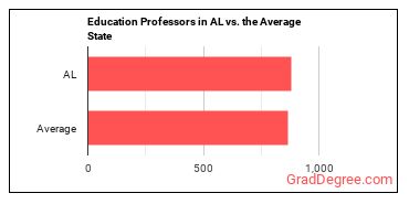 Education Teachers, Postsecondary in Alabama vs. the average state