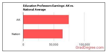 Education Teachers, Postsecondary earnings in Alaska vs. the national average