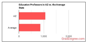 Education Teachers, Postsecondary in Arizona vs. the average state