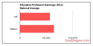 Education Teachers, Postsecondary earnings in Arkansas vs. the national average