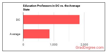 Education Teachers, Postsecondary in District of Columbia vs. the average state