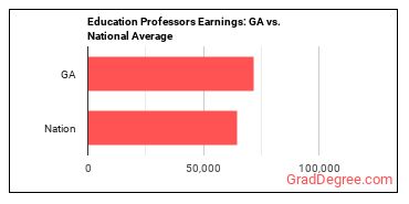 Education Teachers, Postsecondary earnings in Georgia vs. the national average