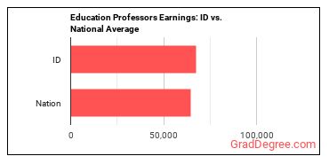 Education Teachers, Postsecondary earnings in Idaho vs. the national average