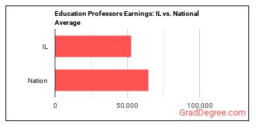 Education Teachers, Postsecondary earnings in Illinois vs. the national average
