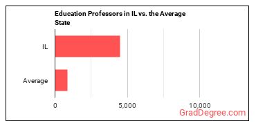 Education Teachers, Postsecondary in Illinois vs. the average state