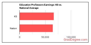 Education Teachers, Postsecondary earnings in Kansas vs. the national average