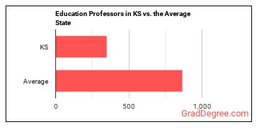 Education Teachers, Postsecondary in Kansas vs. the average state