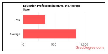 Education Teachers, Postsecondary in Maine vs. the average state