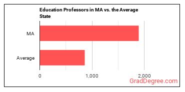 Education Teachers, Postsecondary in Massachusetts vs. the average state