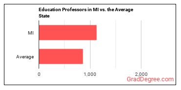 Education Teachers, Postsecondary in Michigan vs. the average state