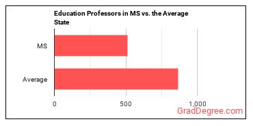 Education Teachers, Postsecondary in Mississippi vs. the average state