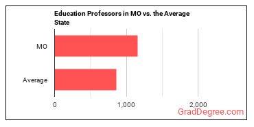 Education Teachers, Postsecondary in Missouri vs. the average state