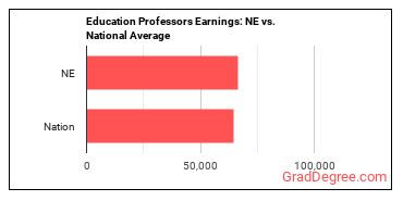 Education Teachers, Postsecondary earnings in Nebraska vs. the national average