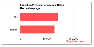 Education Teachers, Postsecondary earnings in New Hampshire vs. the national average