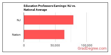 Education Teachers, Postsecondary earnings in New Jersey vs. the national average