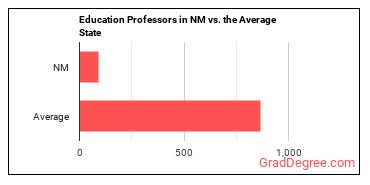 Education Teachers, Postsecondary in New Mexico vs. the average state
