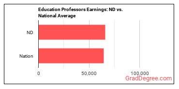 Education Teachers, Postsecondary earnings in North Dakota vs. the national average