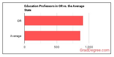 Education Teachers, Postsecondary in Oregon vs. the average state