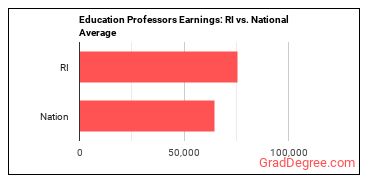 Education Teachers, Postsecondary earnings in Rhode Island vs. the national average