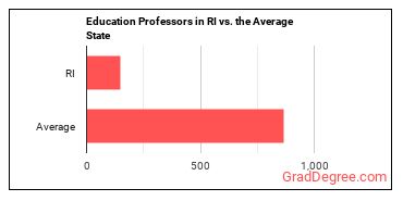 Education Teachers, Postsecondary in Rhode Island vs. the average state