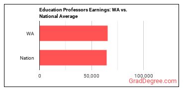 Education Teachers, Postsecondary earnings in Washington vs. the national average