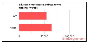 Education Teachers, Postsecondary earnings in West Virginia vs. the national average