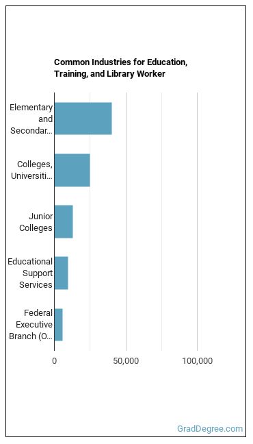Educational Instruction and Library Workers, All Other industries