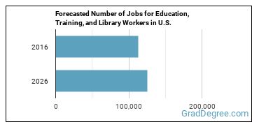 Forecasted number of jobs for Educational Instruction and Library Workers, All Other
