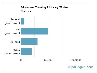 Educational Instruction and Library Workers, All Other sectors