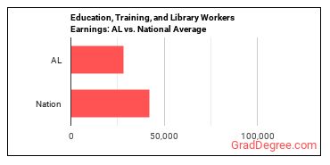 Educational Instruction and Library Workers, All Other earnings in Alabama vs. the national average