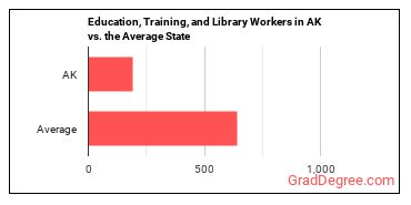 Educational Instruction and Library Workers, All Other in Alaska vs. the average state
